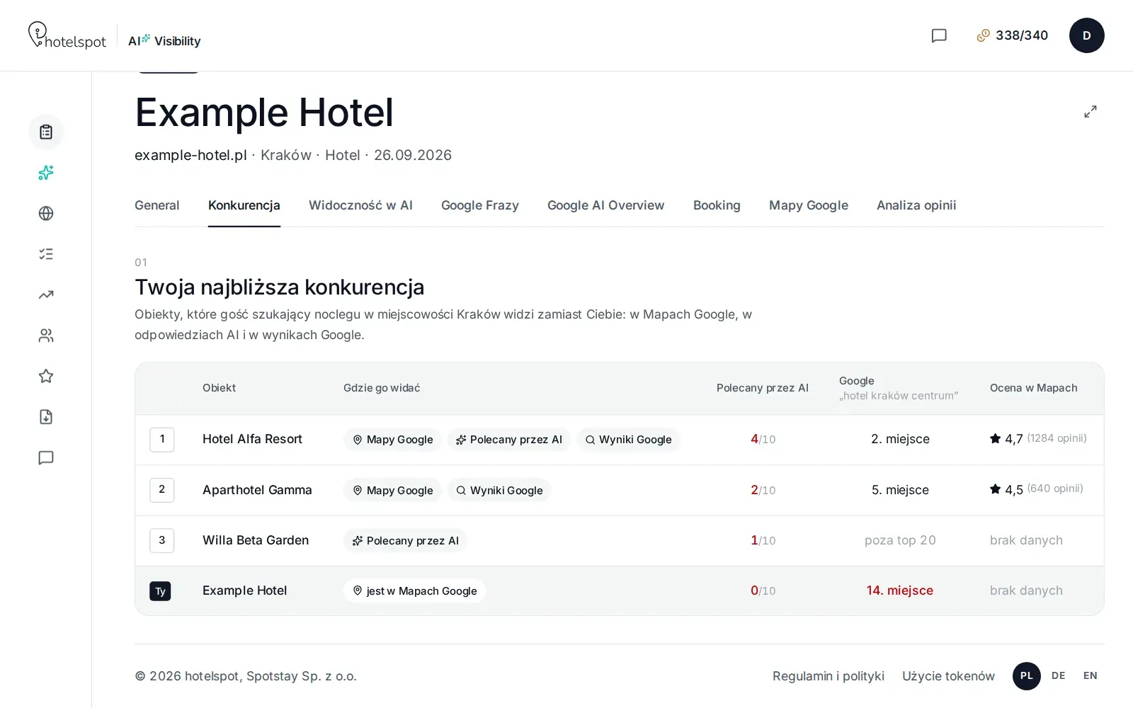 Szczegóły audytu, zakładka Konkurencja: obiekty, które gość widzi zamiast Ciebie w Mapach Google, AI i wynikach Google